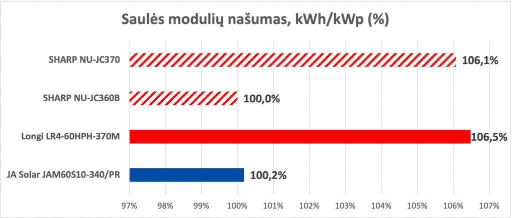 solar modules comparison